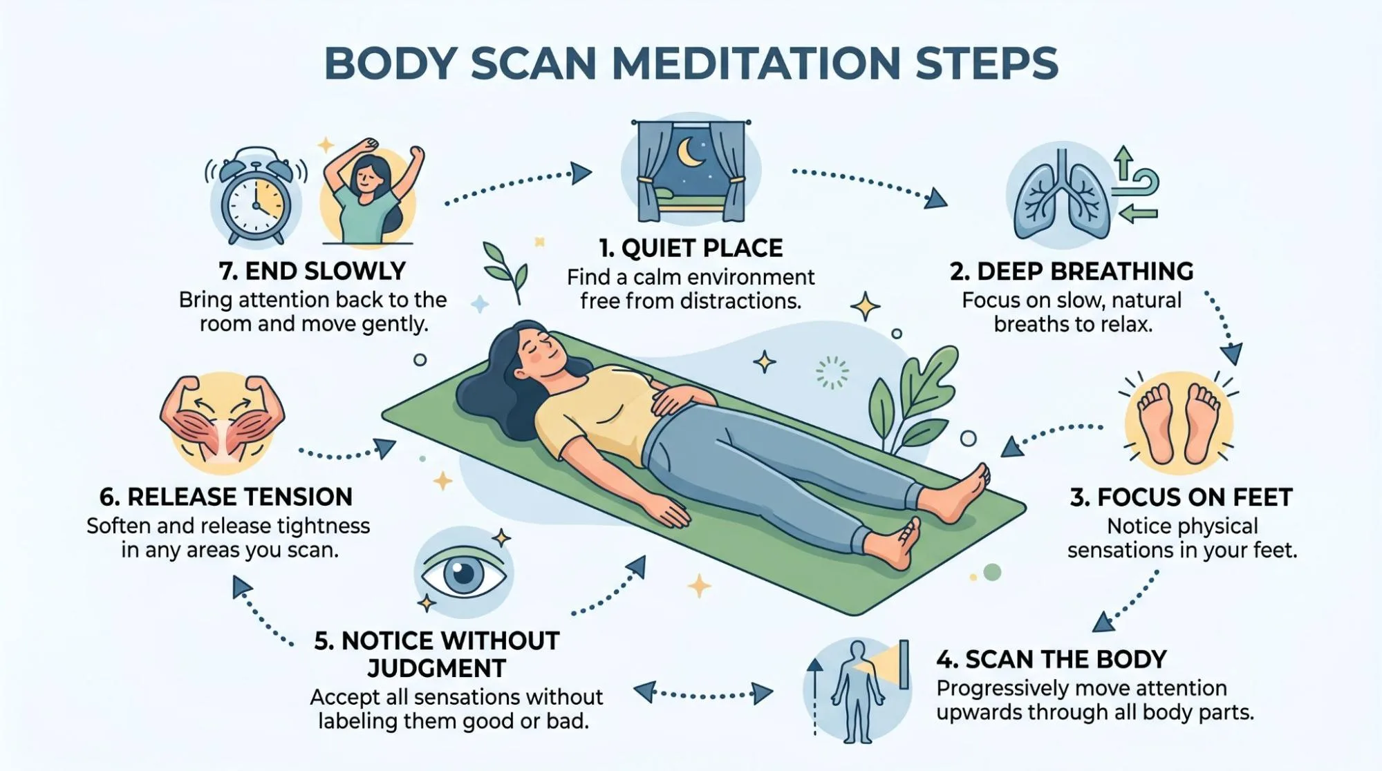 body scan meditation benefits