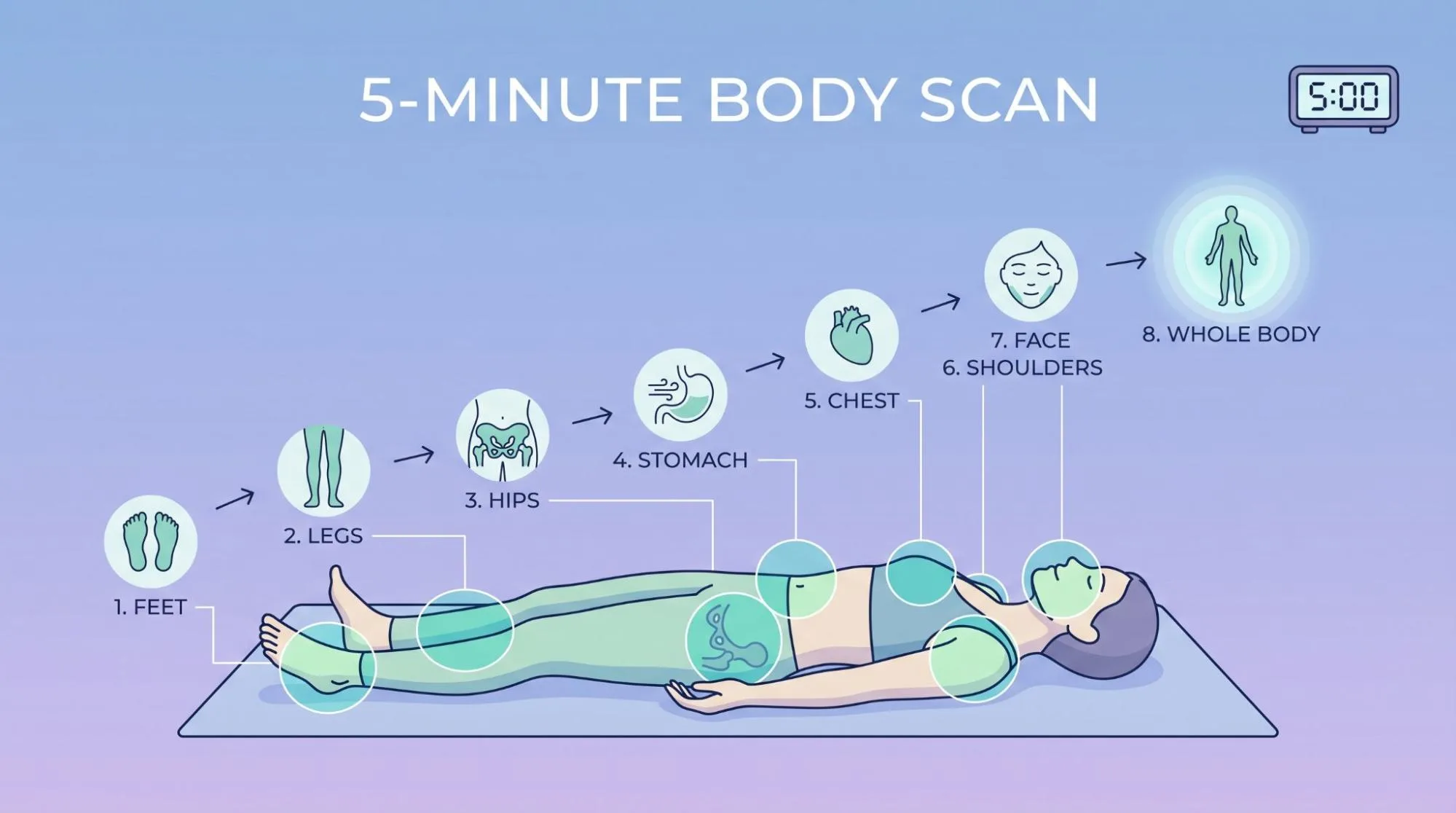 body scan meditation benefits