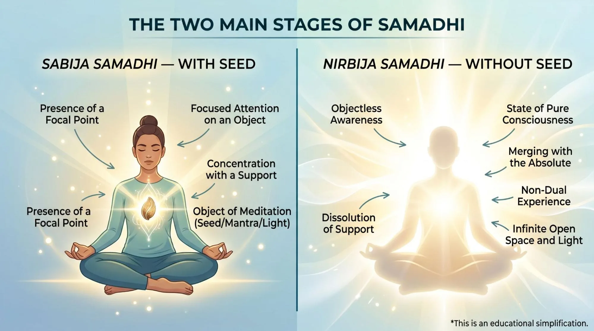 What Is Samadhi in Yoga Explained: 7 Powerful Stages