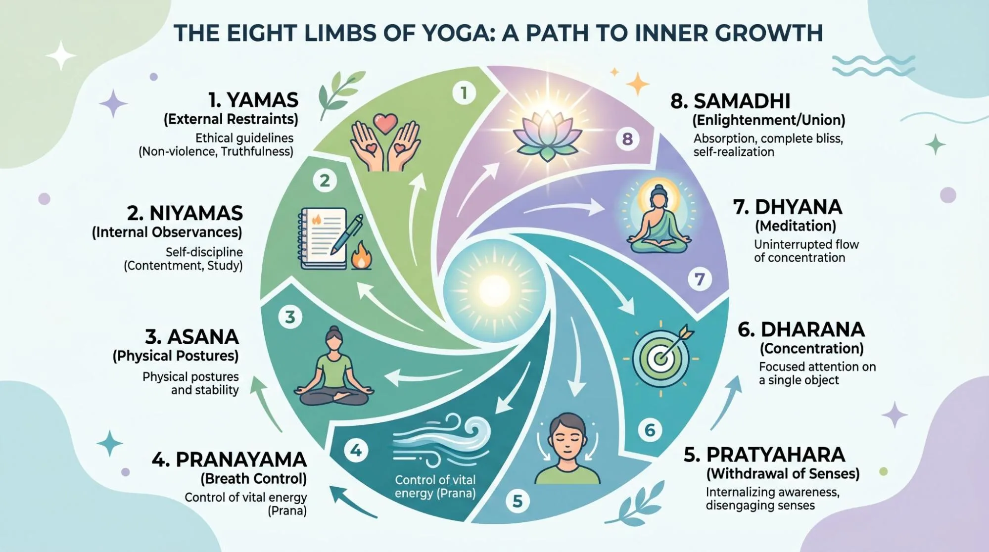 7 Powerful Patanjali Yoga Sutras for Beginners: Meaning & Practice