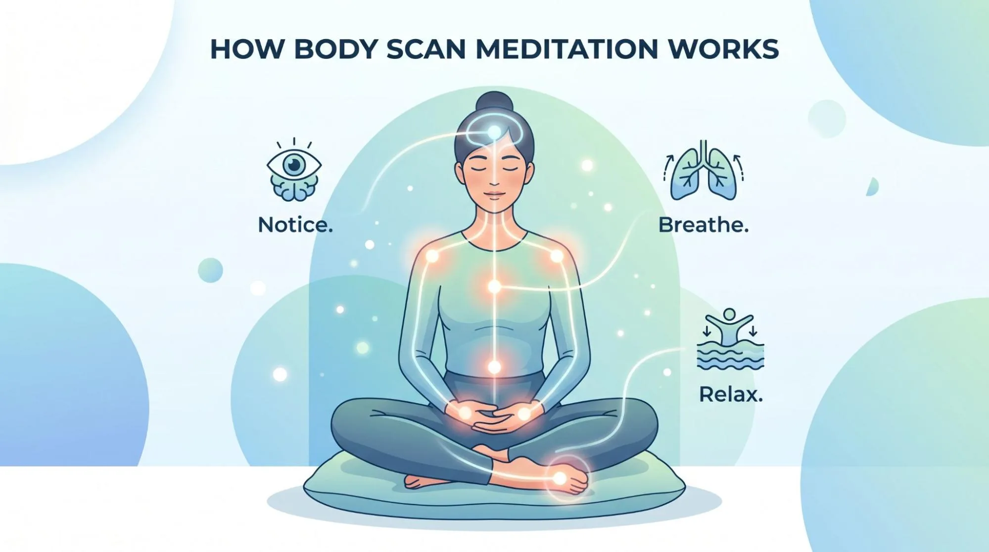 body scan meditation benefits
