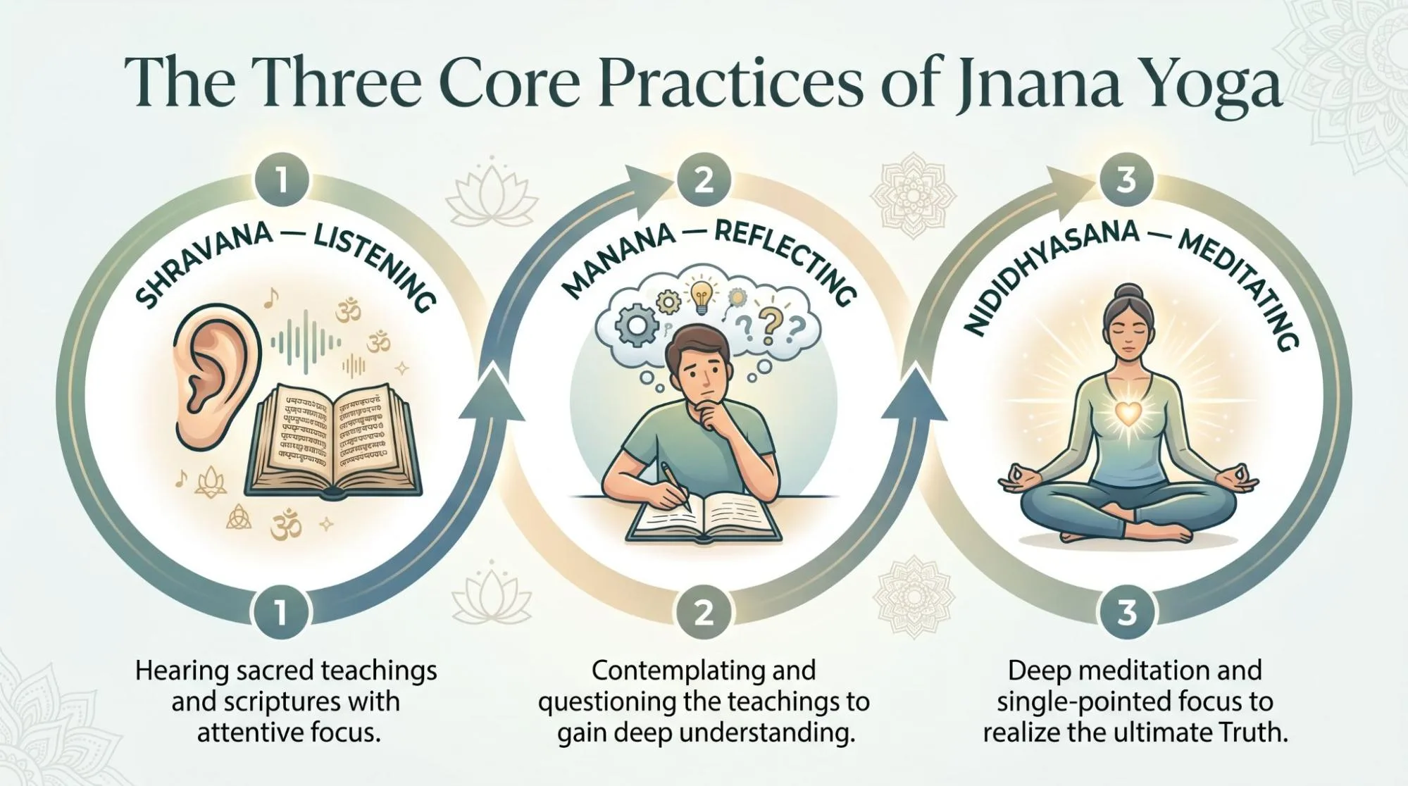 Jnana Yoga Meaning for Beginners: 7 Powerful Ways