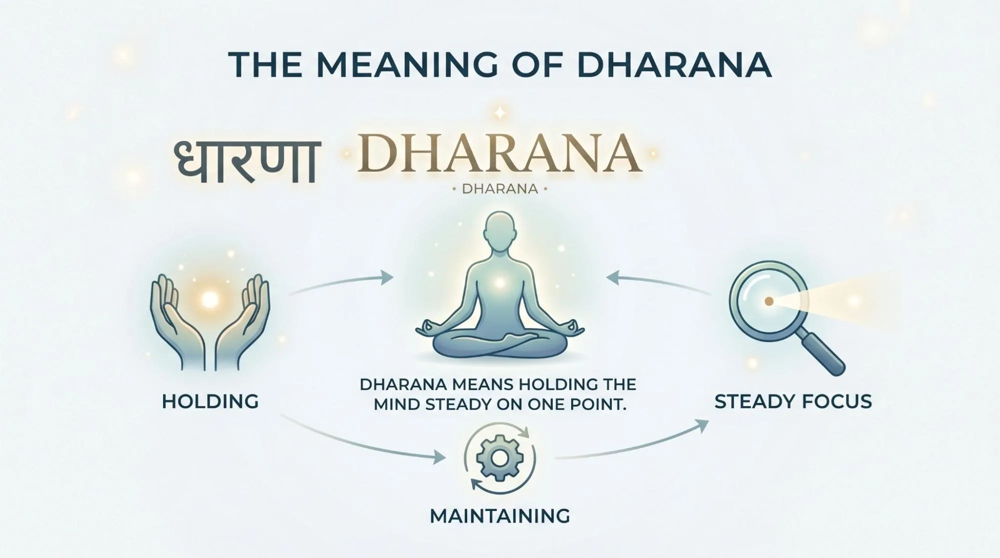 What Is Dharana in Yoga? 6 Easy Steps to Build Focus