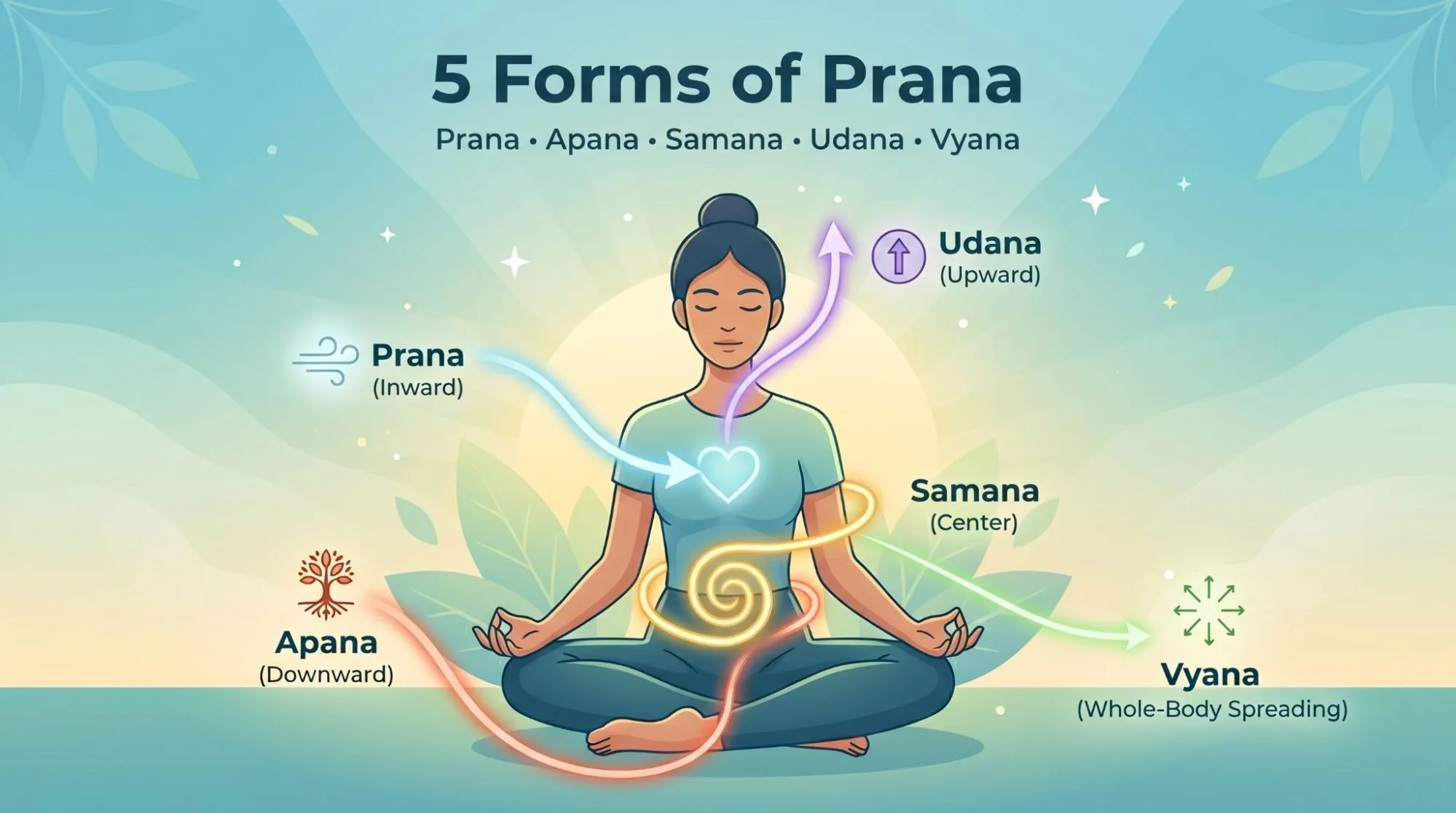 What Is Prana in Yoga and Meditation? 5 Powerful Facts