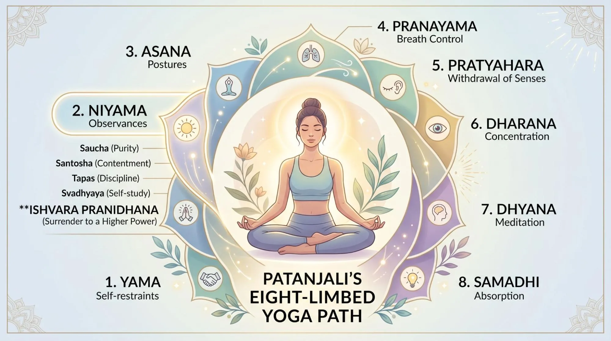 What Is Ishvara Pranidhana in Yoga? 7 Powerful Lessons